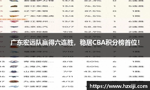 广东宏远队赢得六连胜，稳居CBA积分榜首位！